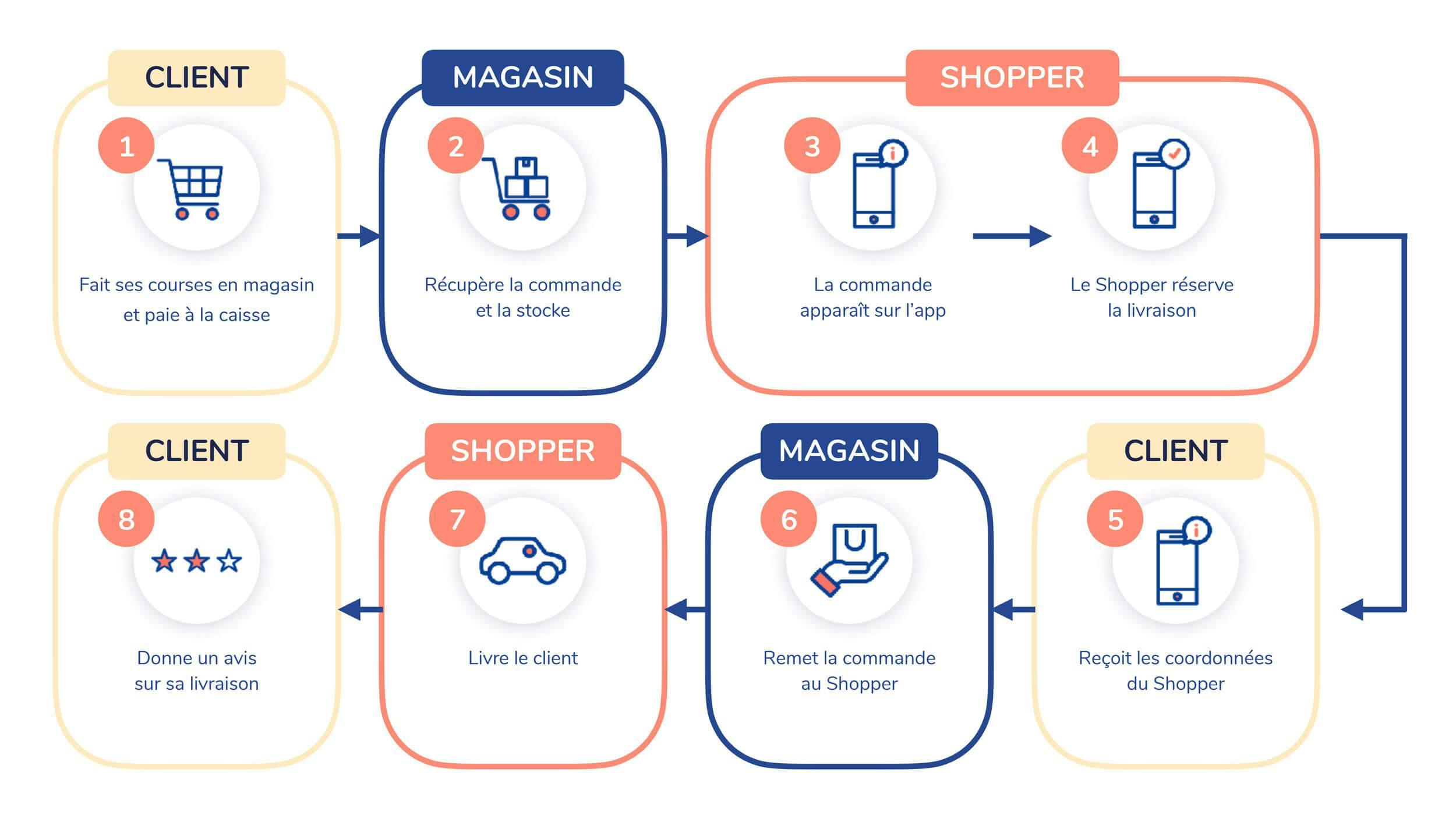 Illustration du service Shopopop à travers une infographie